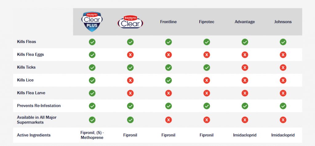 A brand comparison chart comparing Bob Martin Clear Plus and Bob Martin Clear against competitor flea treatments: Frontline, Fiprotec, Advantage, and Johnsons. The matrix uses green checkmarks and red "X" marks to evaluate performance across several key metrics. Only Bob Martin Clear Plus ticks every box, including killing fleas, flea eggs, ticks, lice, and flea larvae, while preventing re-infestation. The bottom row details the active ingredients, showing that Bob Martin Clear Plus uses Fipronil and (S)-Methoprene, Bob Martin Clear, Frontline, and Fiprotec use Fipronil, and Advantage and Johnsons use Imidacloprid