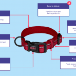 Halti Comfort Dog Collar Feature and benefits graphic slide