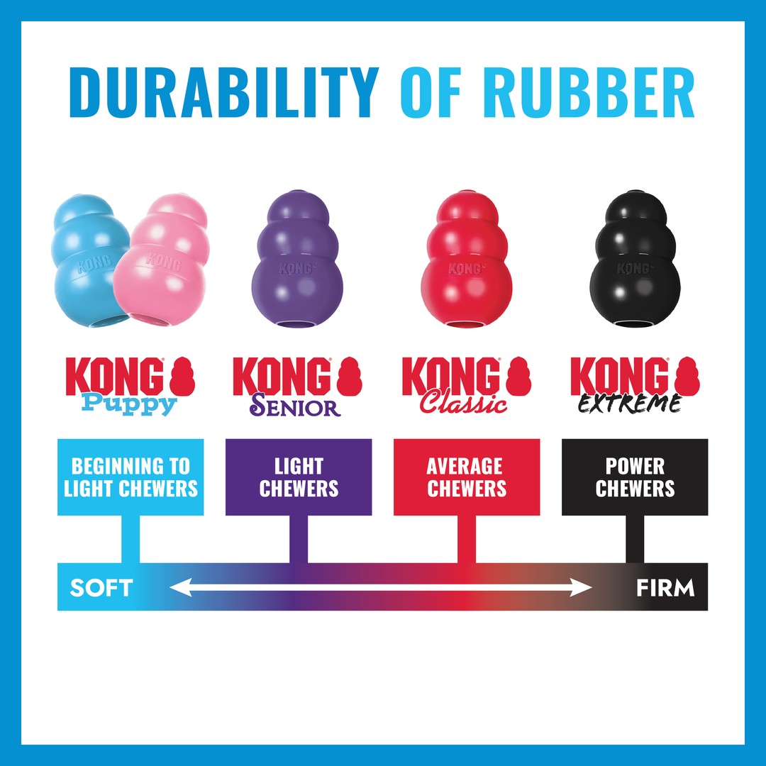 KONG rubber durability chart from soft Puppy rubber to firm Extreme rubber
